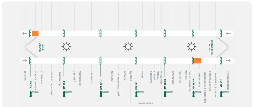 projeto ecovias case