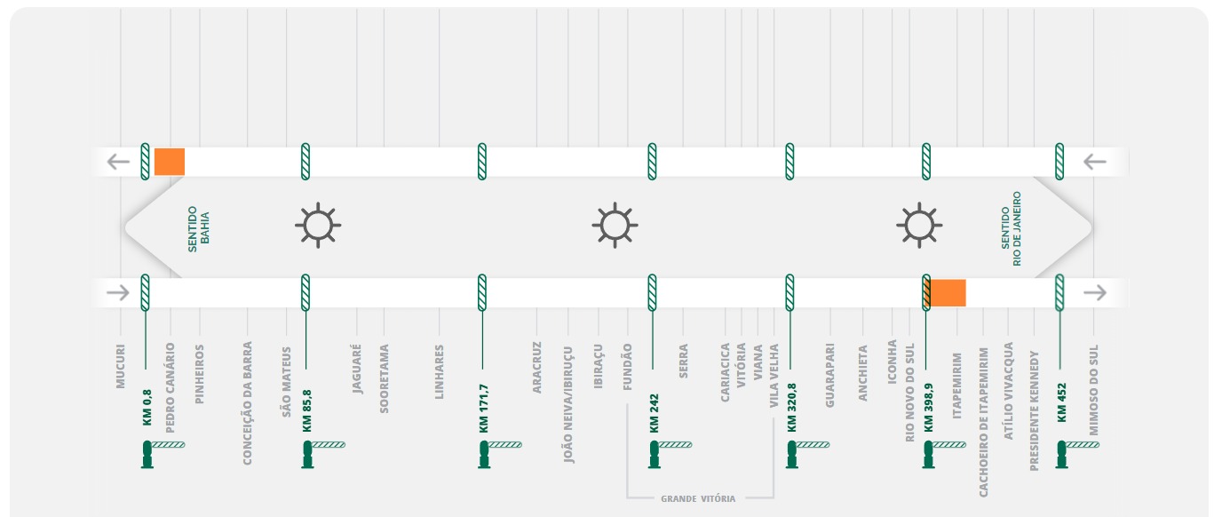 projeto ecovias case